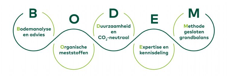 Logo DCM Duurzaam Bodemconcept