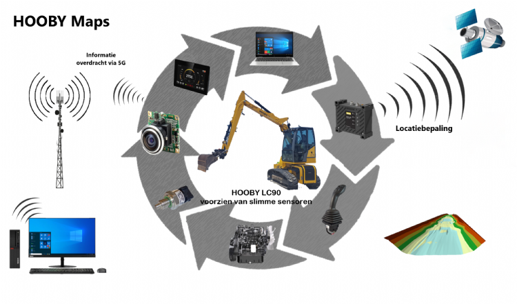 Zo werkt Hooby Maps in vogelvlucht. Zo werkt Hooby Maps in vogelvlucht.