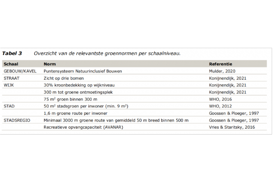 Tabel groennormen per schaalniveau, WUR