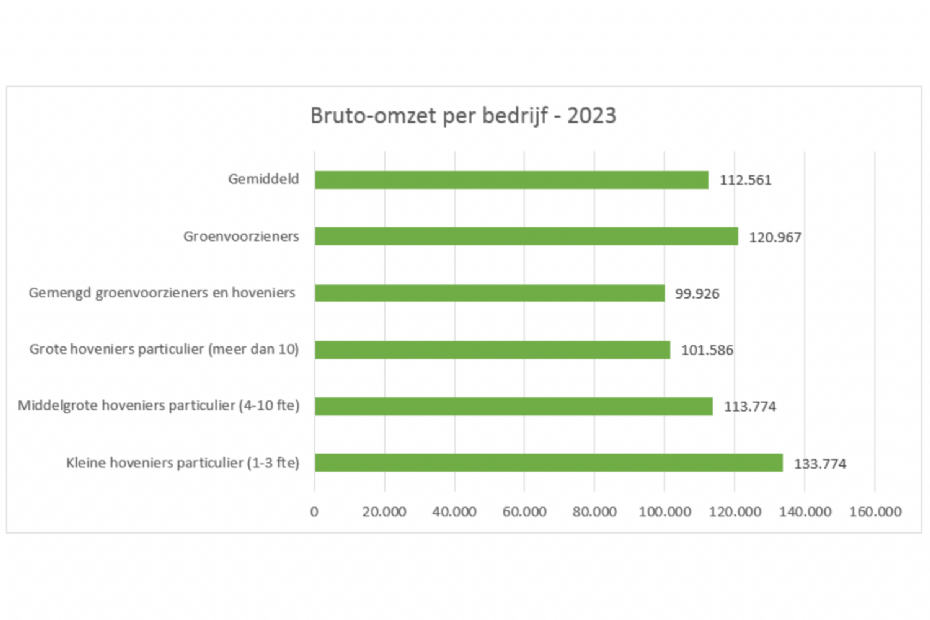 Bruto-omzet per bedrijf Bruto-omzet per bedrijf