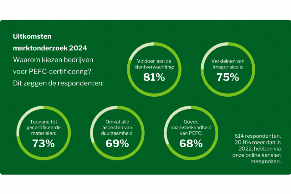 PEFC-uitkomsten marktonderzoek 2024 PEFC-uitkomsten marktonderzoek 2024
