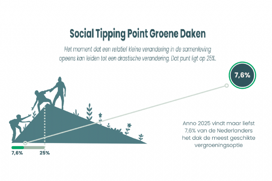 Social tipping point groene daken