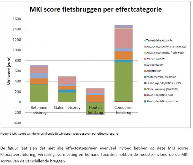 MKI-score van de verschillende fietsbruggen, weergegeven per effectcategorie. Bron: BECO, 2013, p. 42 MKI-score van de verschillende fietsbruggen, weergegeven per effectcategorie. Bron: BECO, 2013, p. 42