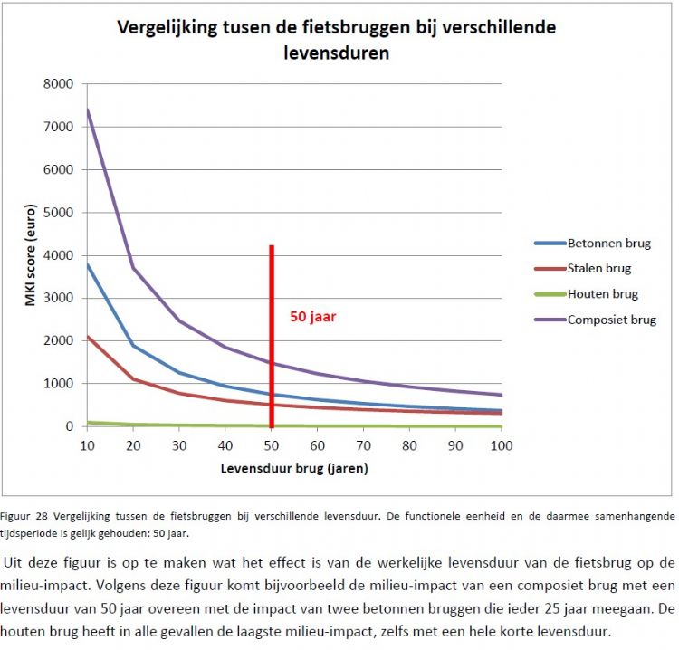 Vergelijking tussen de fietsbruggen bij verschillende levensduur. De grijze lijnen laten de levensduur zien waarbij de bruggen van verschillende materialen evenveel milieudruk hebben. Bron: BECO, 2013, p. 60 Vergelijking tussen de fietsbruggen bij verschillende levensduur. De grijze lijnen laten de levensduur zien waarbij de bruggen van verschillende materialen evenveel milieudruk hebben. Bron: BECO, 2013, p. 60