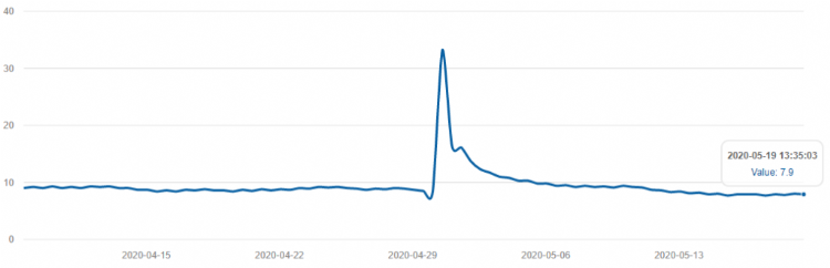 Het effect van een grote watergift is zeer beperkt voor de langere termijn. Bron: Connected Green Het effect van een grote watergift is zeer beperkt voor de langere termijn. Bron: Connected Green