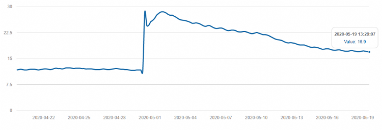 Kleinere, meer frequente watergiften hebben een veel langduriger effect. Bron: Connected Green Kleinere, meer frequente watergiften hebben een veel langduriger effect. Bron: Connected Green
