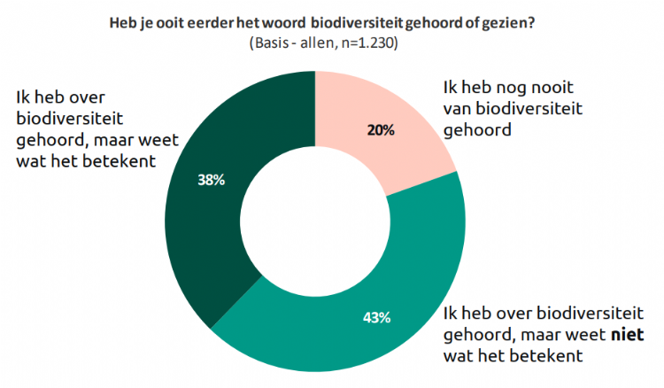 Bekendheid met biodiversiteit. Bron: Beelden van biodiversiteit/Motivaction Bekendheid met biodiversiteit. Bron: Beelden van biodiversiteit/Motivaction