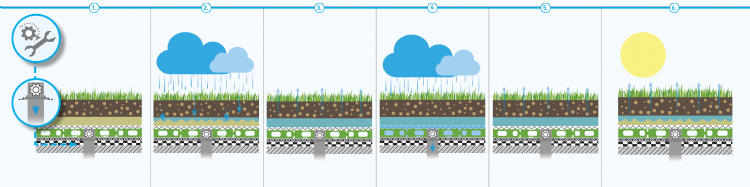 Hoe functioneert het Nophadrain-waterretentiedaksysteem met waterbuffering op intensieve groene daken? Hoe functioneert het Nophadrain-waterretentiedaksysteem met waterbuffering op intensieve groene daken?