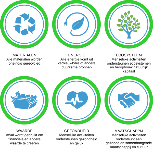 Circulaire Initiatieven Breken Moeilijk Door