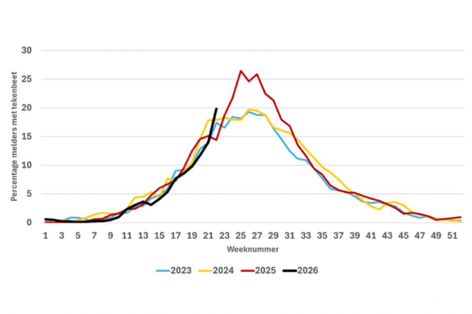 Wekelijks meldt een panel via Tekenradar.nl of zij in de afgelopen week wel of niet gebeten zijn. Het percentage is het deel van het panel dat gebeten is over een gemiddelde van drie weken. Bron: Tekenradar.nl